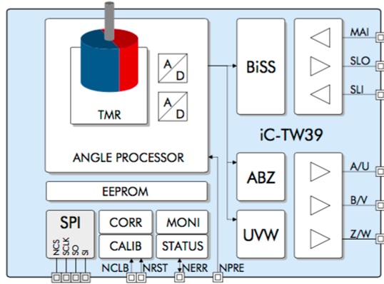 iC-Haus推出全新on-axis 24 Bit 高解析度磁性編碼器iC-TW39.